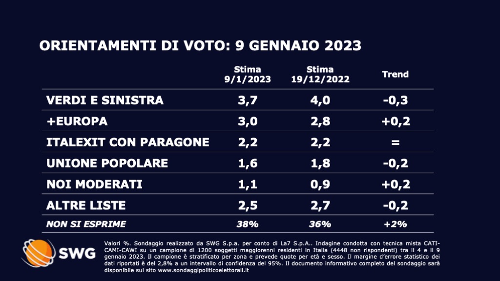 Le intenzioni di voto SWG per <a href="/TgLa7/">Tg La7</a>