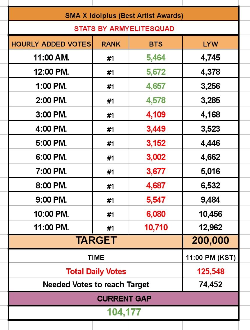 ARMY if they don't care to win this voting on IdolPlus SMA, they wouldn't even bother to reach 2M total votes. They are tricking us,  they have +400k accounts from previous votings. We can't do panic if we keep this momentum 😨. We are too stagnant 🚨.

🗳️:global.idolplus.com/vote/OTAwYjlhN2