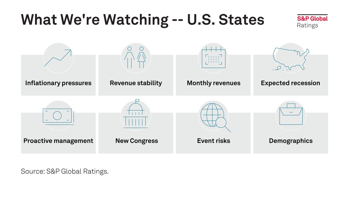 SPGlobalRatings's tweet photo. Our view of the US states sector for the year ahead is stable, as healthy reserves will provide protection against the shallow recession we expect. Our annual outlook report:  https://t.co/LHdH43qqEM https://t.co/eKNKrSRH76