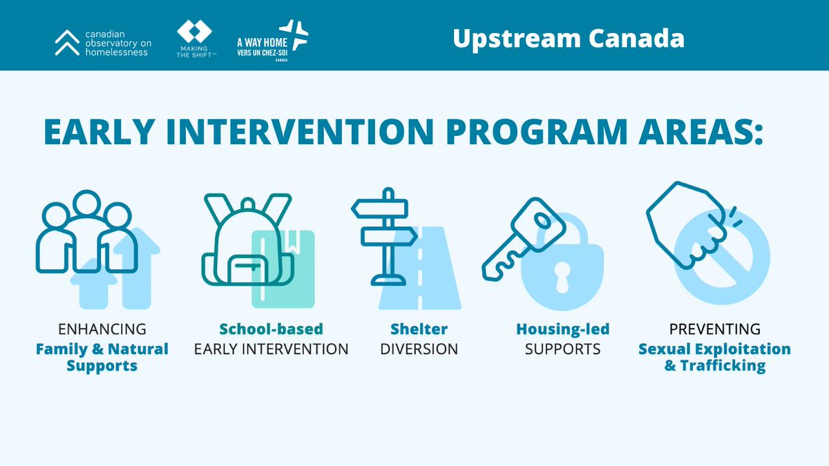 FACT: #EarlyIntervention strategies are designed to act early and address the risk of #homelessness, as well as provide crisis intervention to those who have recently experienced homelessness.
 
Learn more:bit.ly/3uZSPxi