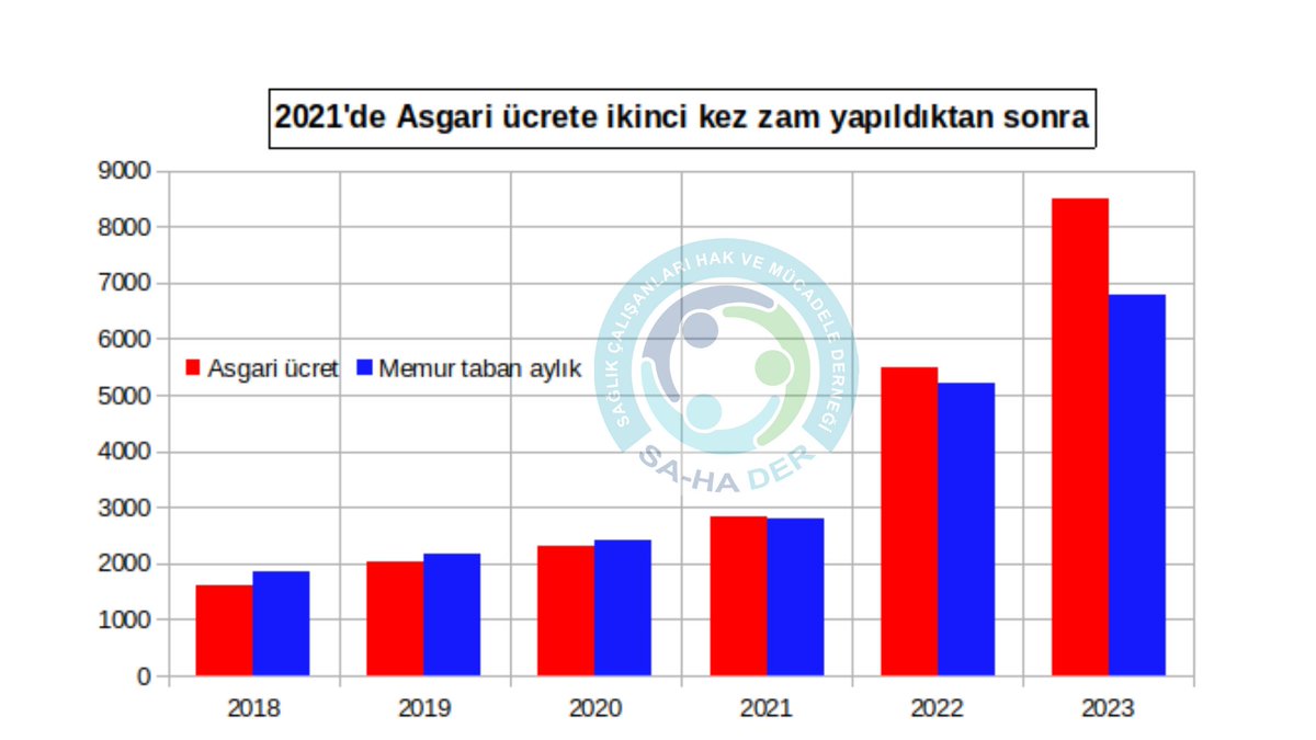 Memurun temel aylığı asgari ücret altında kaldı!
Devletin memuru asgari ücretli olamaz.
Devleti temsil eden memur için ivedi bir şekilde #MemuraEk5Bin  talep ediyoruz.