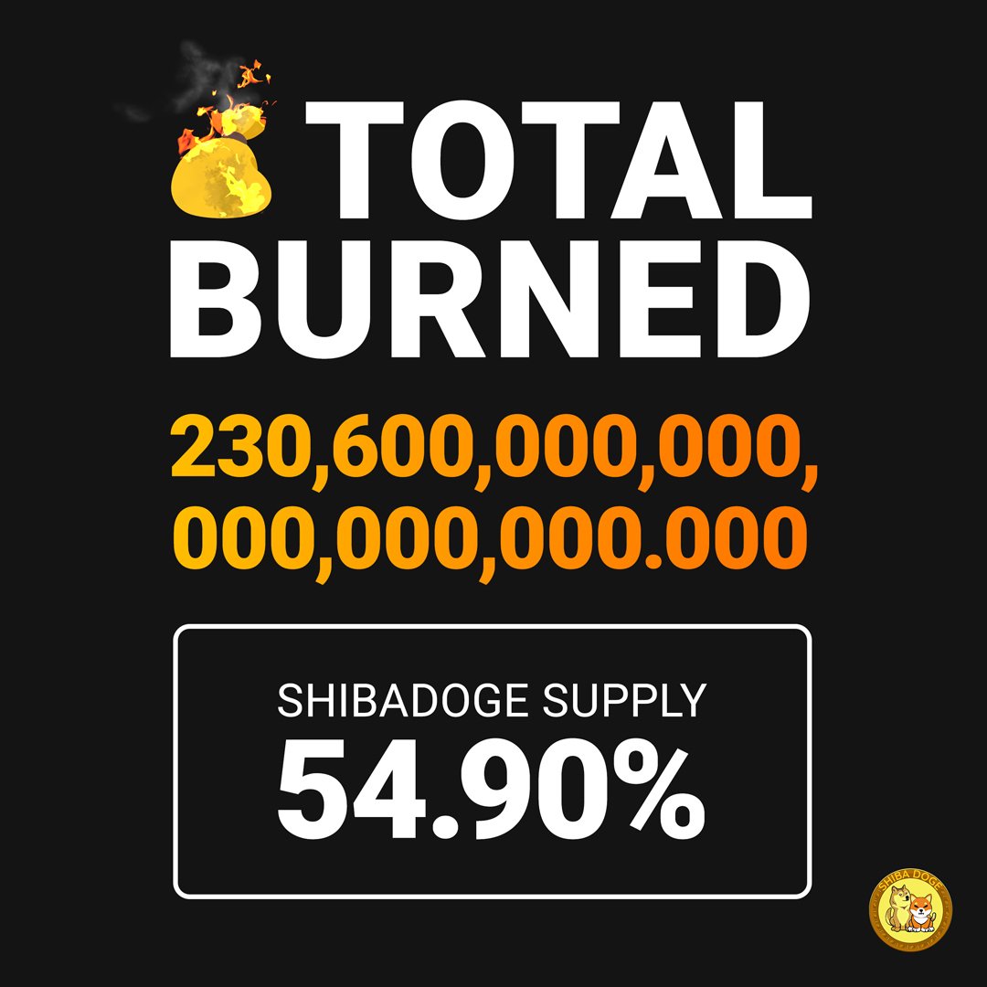 RealShibaDoge's tweet photo. 230.6 sextillion tokens have been #burnt in total. 54.90% gone forever, so far. We're just getting started.

#Burning every buy/sell 🔥
5% #Reflections @Uniswap
5% #Marketing 
5% #Liquidity

Where to #buy
https://t.co/TqZqm7kD1g

Stay up-to-date 💬
https://t.co/ajzzot0bbZ https://t.co/hypnqtLnzg