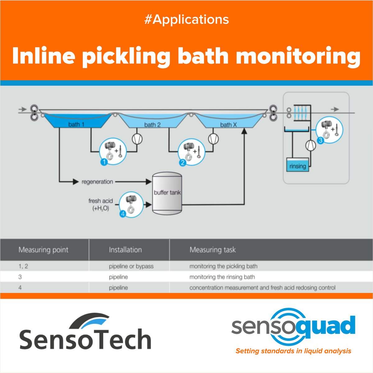 SensoQuad's tweet photo. #SensoTechApplications | Inline pickling bath monitoring

The inline LiquiSonic® sensors enable the user to monitor the process concentrations precise in real time. Fluctuations can be seen and corrected immediately and very flexibly.

#InlineBathMonitoring
#LiquiSonic
#SensoQuad https://t.co/kGBFjH8sM4