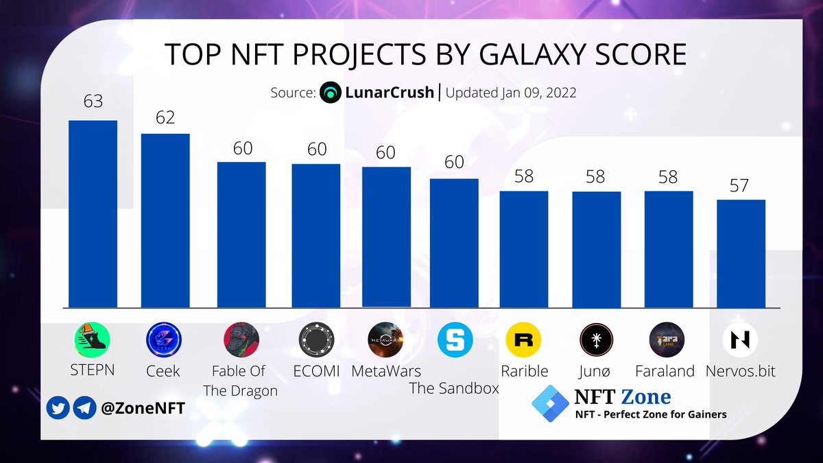 🚀Top NFT Projects by Galaxy Score

$GMT <a href="/stepnofficial/">STEPN GO</a>
$CEEK <a href="/ceek/">Ceek</a>
$TYRANT <a href="/DragonTyrantERC/">Fable Of The Dragon | $TYRANT</a>
$OMI <a href="/ecomi_/">ECOMI | $OMI ⭕️</a>
$WARS <a href="/MetaWarsNFT/">MetaWars</a>
$SAND <a href="/TheSandboxGame/">The Sandbox</a>
$RARI <a href="/rarible/">Rarible</a>
$JUNO <a href="/JunoNetwork/">Junø</a>
$FARA <a href="/faraland_io/">Fara Land</a>
$CKB <a href="/NervosNetwork/">Nervos.bit</a>

#NFT #NFTS🔥