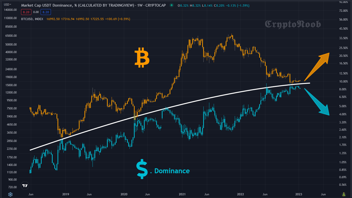 Crypto_N_B's tweet photo. #Bitcoin VS $USDT.D 👀

The chart shows that we are currently in the best period to accumulate #BTC 🔥

Massive BULL RUN follows 🚀🚀🚀 https://t.co/mgBZE6GD15