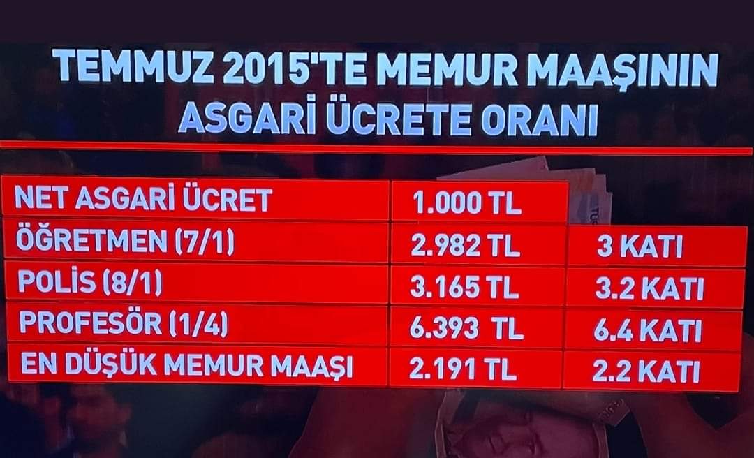 Sarı sendikalara verdiğiniz yetkinin bizi getirdigi son nokta budur.
3 ekmeğimizin 2 sini sattılar.
Bugün hiç zam yapılmasa 25.500 TL olacak maaşımız 1 asgari ücret düzeyinde kaldıysa bunun sebebi kamu emekçilerinin sendikal tercihidir.
Tercihini değiştir.
@Gsi2015
#MemuraEk5Bin