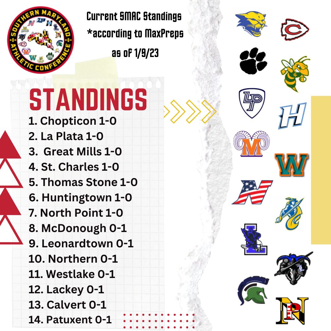 SMBCA_'s tweet photo. We have a little movement in the standings &amp; today we release our first SMAC standings! 

Standings as of 1/9/23 https://t.co/3SBD2RZuki