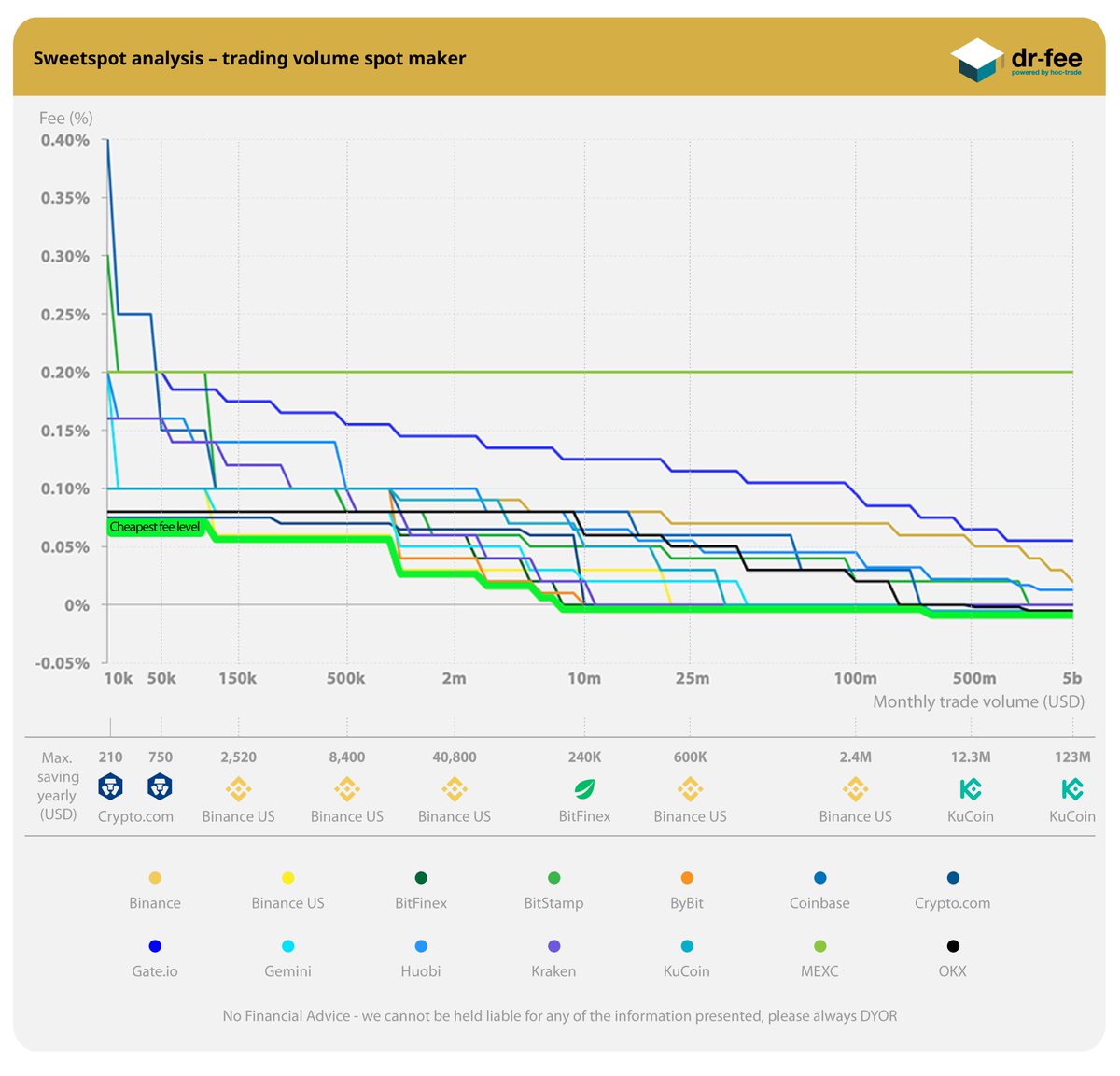 drfeecrypto's tweet photo. How do spot maker fees compare among the largest crypto exchanges?
We did an analysis based on the 30d trading volumeโฌ๏ธ
Sweetspots are held by @cryptocom ,@BinanceUS , @bitfinex, @Bybit_Official & @kucoincom
#cryptotrading #SpotTrading #datafreak (1/4) - NFA https://t.co/QyY8sSs2g1