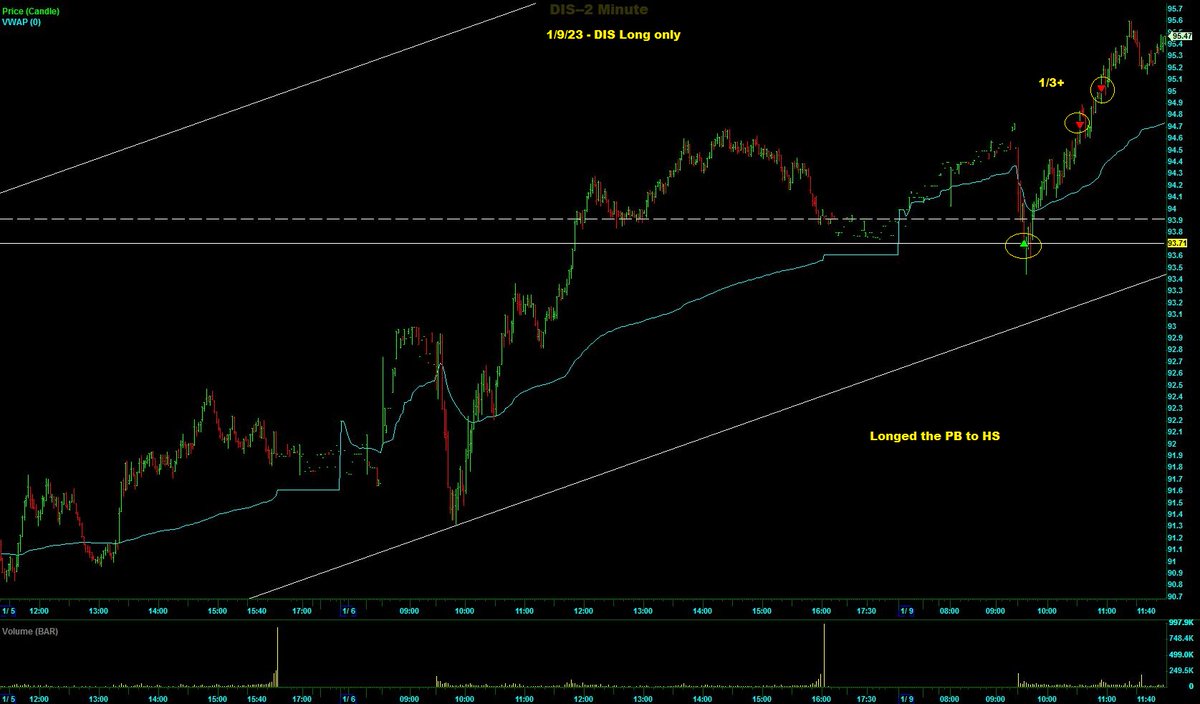 Switterman's tweet photo. $DIS - longed the pullback to HS withing the upward channel today
#TradeWithTheTrend
#Daytrader https://t.co/XEyGCaPxDx