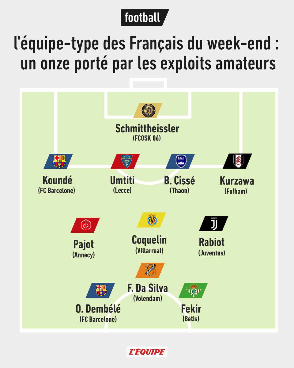 lequipe's tweet photo. En plus de la présence de certains internationaux français, l'équipe-type du week-end, disposée en 4-4-2 en losange, comporte deux joueurs amateurs auteurs d'exploits avec leur club en Coupe de France https://t.co/sfIt0y76T9 https://t.co/PDToTRJaud