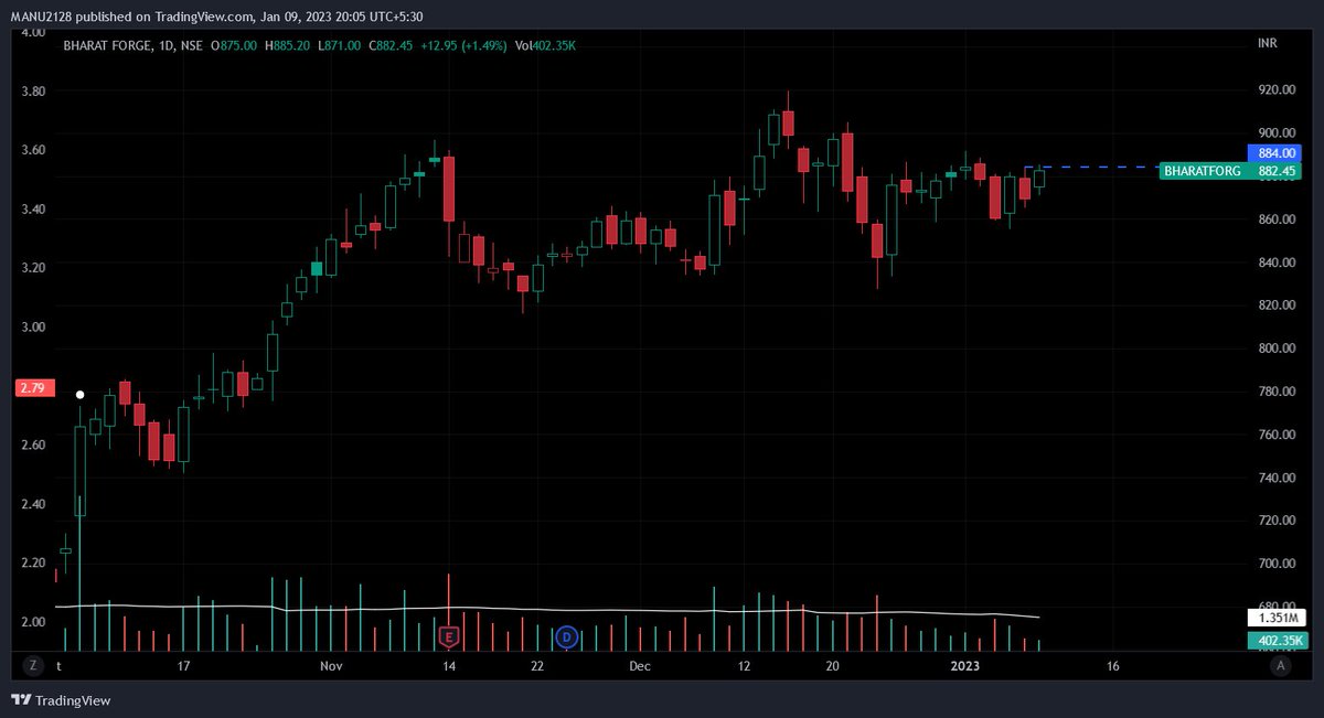 MohitVidyarthii's tweet photo. #Newposition long- #bhartforge @ 884
SL- LOD
allocation- 20%
Order got trigerred at the time of closing
so forgot to update.
#trading #stockmarkets https://t.co/NMkKnrRRWq
