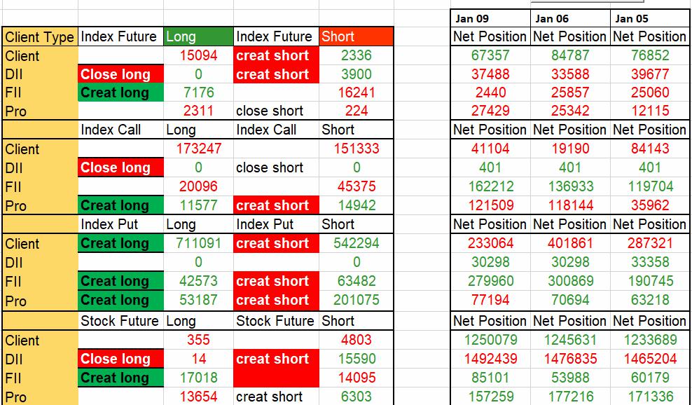 Niftyview_'s tweet photo. FnO data 09 Jan 23
FII:- Mix to bullish
PRO:- Bullish
CLIENT:- Mix to bearish
Join on telegram for live update https://t.co/VRjXHNreOf
#FnOdata09jan #niftylive #bnakniftylive #tomorrownifty #tomorrowbanknifty
#Nifty #financenifty #fnOdata3jan #niftydata #bankniftyFnO https://t.co/KEP0qyxeOp
