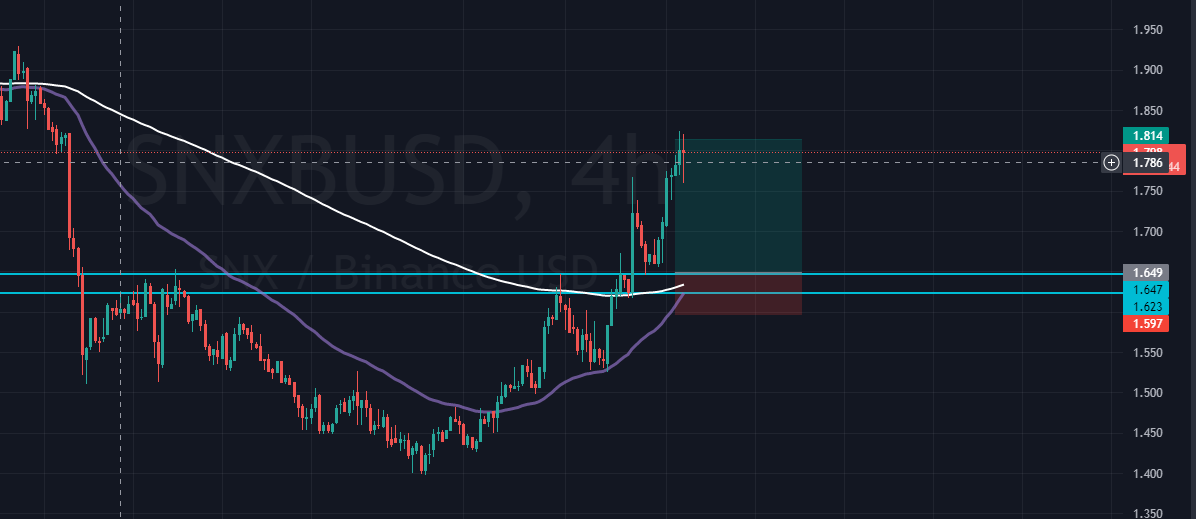 pirateofbinance's tweet photo. $SNX TGT done ✔️🟢 10% profit in Spot alone #cryptosignals 
.
.
.
.
$BTC $ETH $GALA $FET $POLYX $GRT $LINK $APE $LDO #crypto #ct https://t.co/f2NdD8p0GT
