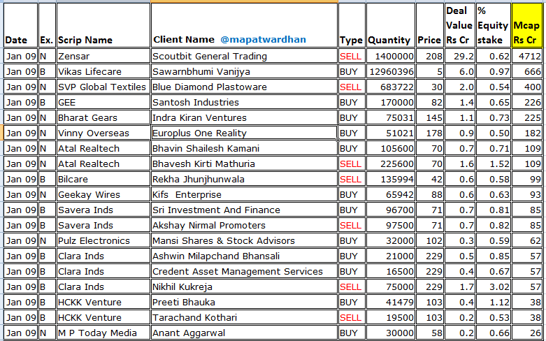 MAPATWARDHAN's tweet photo. *Today's bulk / block deals*
#Zensar #VikasLifecare #SVPGlobal #Gee #BharatGears #VinnyOverseas #Atal #Bilcare #Savera #Pulz #ClaraInds #HCKK #MPToday https://t.co/W7IKVltS99