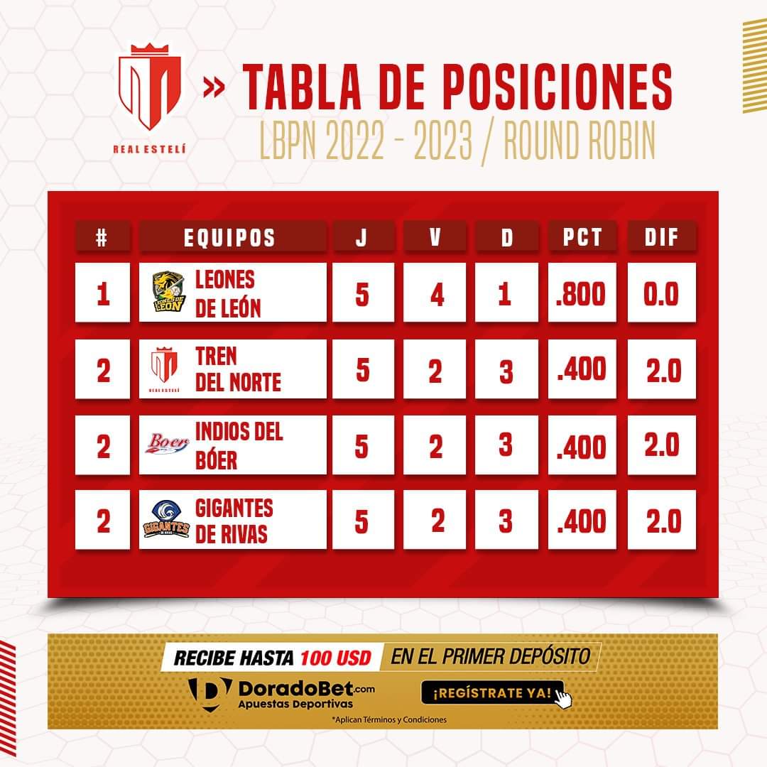 TrenBeisbol's tweet photo. #VamosTren 🚂🇦🇹 así marcha la tabla de posiciones del round robin de la @LBPNOficial https://t.co/Mec1RX6Qiy