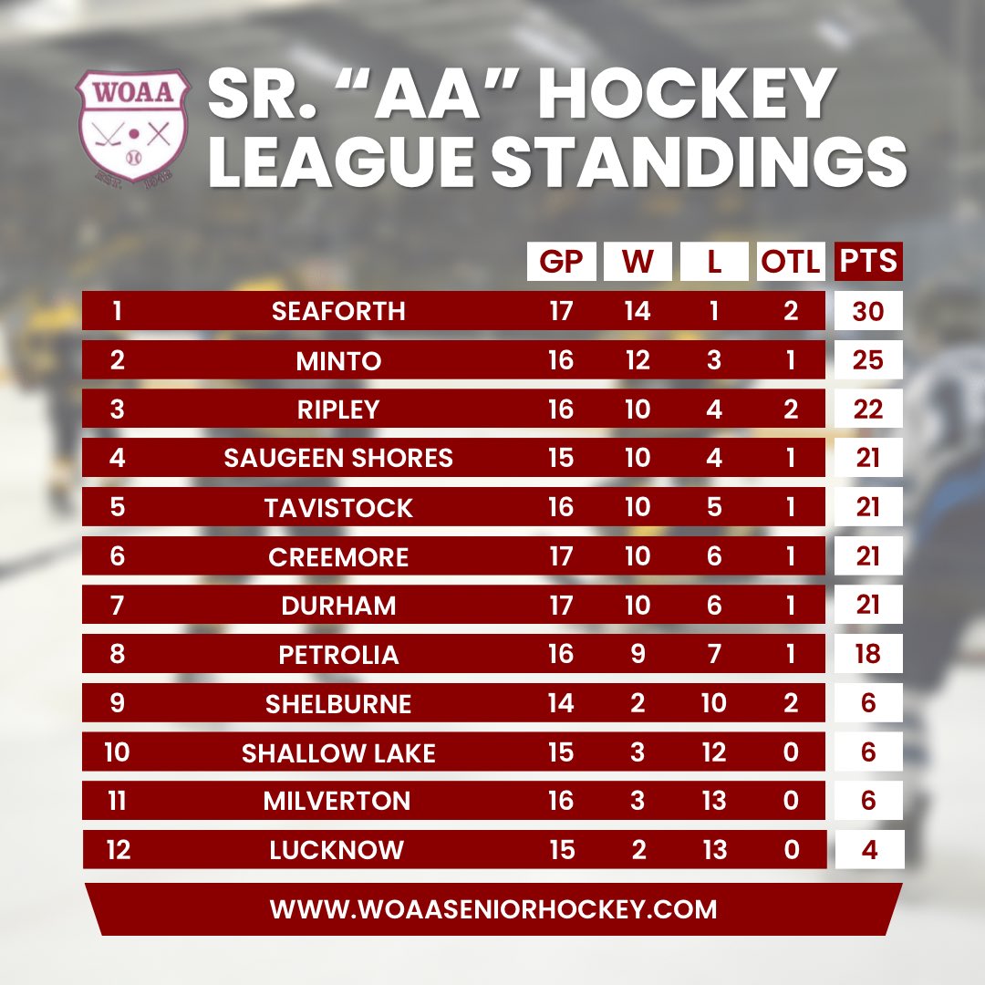 Updated standings through Jan. 8, 2023:

Tie-breaking procedure:

1. Wins
2. Head-to-Head
3. Goal differential 
4. Goals For %