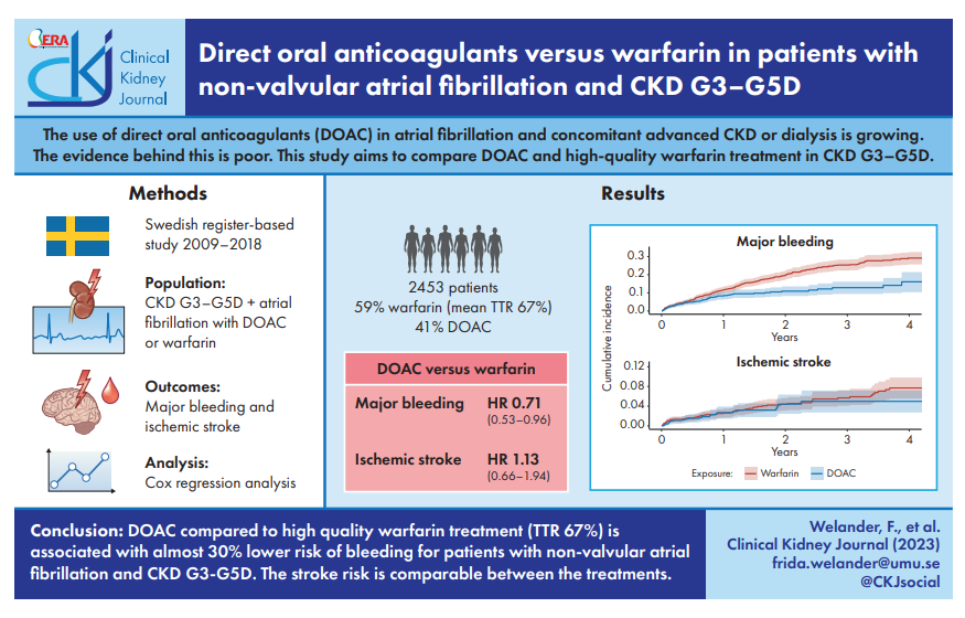 Direct oral anticoagulants versus warfarin in patients with non-valvular atrial fibrillation and CKD G3-G5D 
🔓bit.ly/3Zooshy
➡️DOAC treatment, compared to warfarin, is associated with almost 30% lower risk of bleeding in patients with NVAF and CKD G3-G5D.