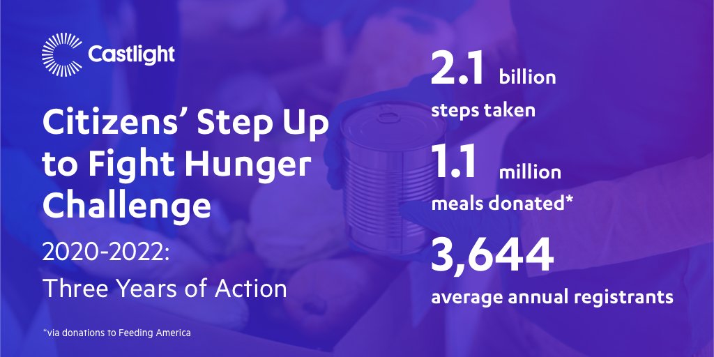 For the past 3 years, thousands of @CitizensBank colleagues have participated in the Step Up to Fight Hunger Challenge. They’ve taken billions of steps, made donations that translate to 1M+ meals through @FeedingAmerica, & engaged thousands of colleagues: castlighthealth.com/blog/wellbeing…