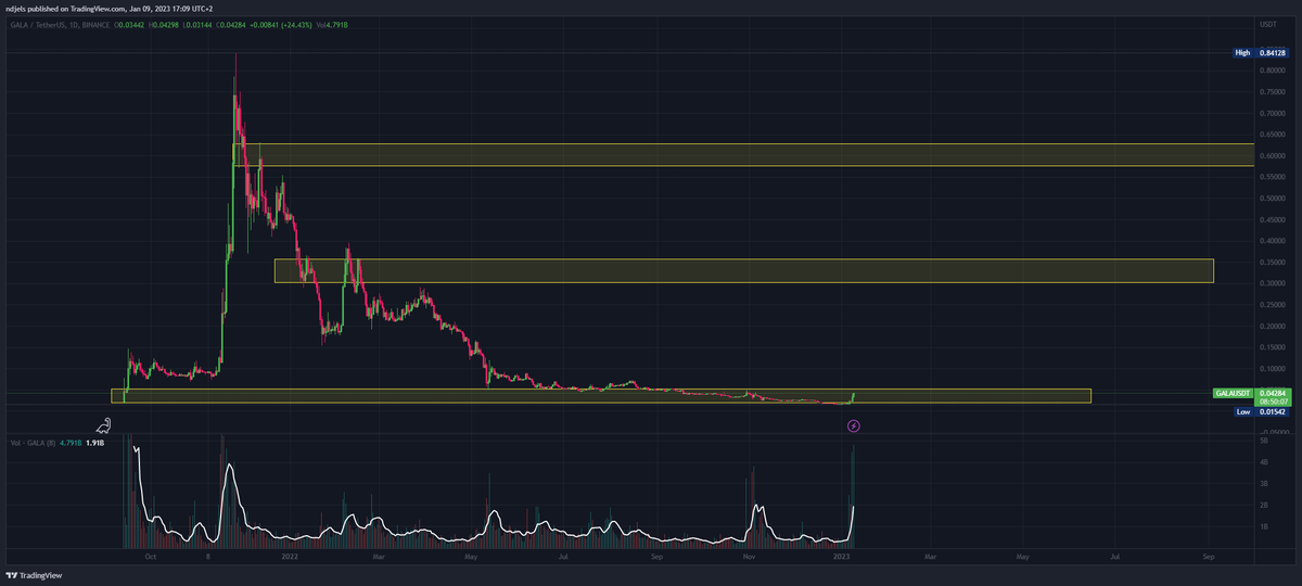 VagaryNexus's tweet photo. $Gala has got my interest........for now

#GalaGames https://t.co/mH3PcwDtIl