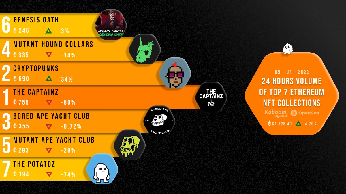 🔴TOP 7 MOMENT🔴

Come and check👇

🔵Top 7 #Ethereum #NFTs by 24 Hours Volume🔵on <a href="/opensea/">OpenSea</a>
 
🔹The Captainz.
🔹CryptoPunks.
🔹Bored Ape Yacht club.
🔹Mutant Hound Collars.
🔹Mutant Ape Yacht Club.
🔹Genesis Oath.
🔹The Potatoz.

#OpenSeaNFT #NFTs #nftart #NFTCollection