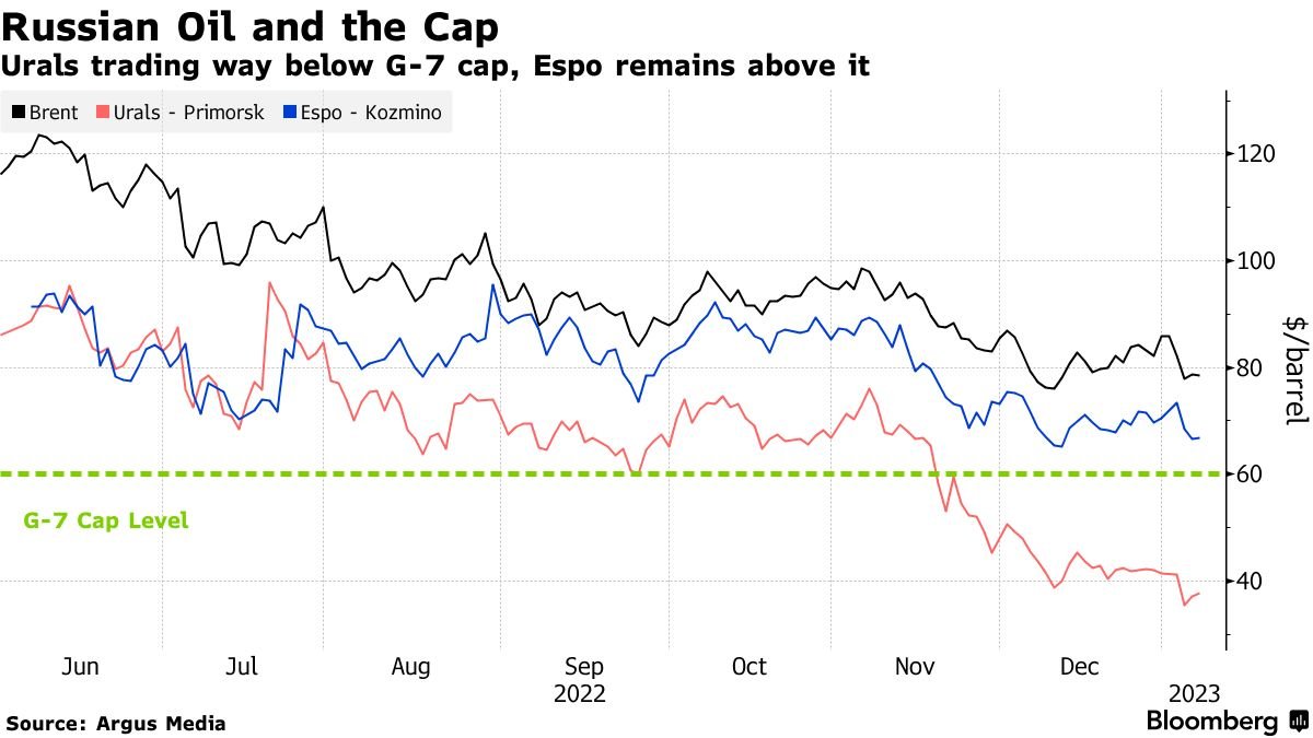 jakluge's tweet photo. #Russia is forced to sell its Urals #oil at a 50% discount, prices are falling as low as $37.8 per barrel. Diverting the first million barrels per day of oil away from the EU was doable - but diverting the second million barrels per day is much harder.

https://t.co/2aUMKesFyy https://t.co/edkLgn9myx