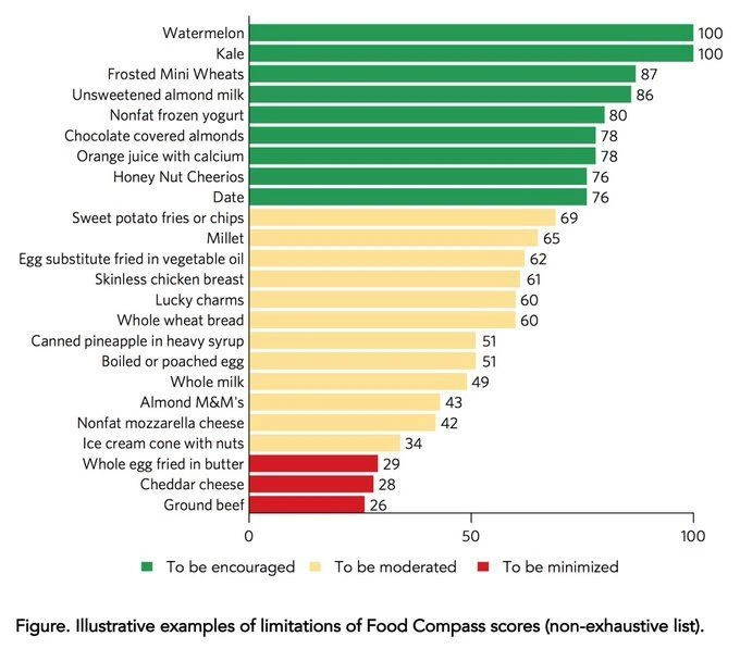 AlpacaAurelius's tweet photo. Reminder, the new Tufts food compass score currently being used to inform new dietary guidance recommends lucky charms, honey nut cheerios, m&amp;ms and fake eggs over ground beef &amp; a whole egg in butter.

There is a war against animal foods. https://t.co/f1atl4wWvG