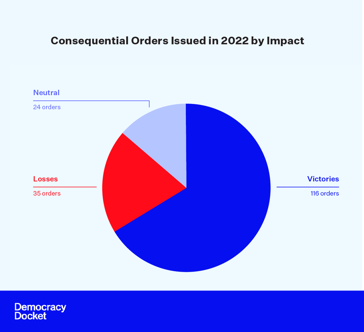 DemocracyDocket's tweet photo. In 2022, according to Democracy Docket's case tracking, over 65% of all court orders that impacted voters were victories for democracy.
https://t.co/MZlz62iejm https://t.co/AVrSEMbgkt