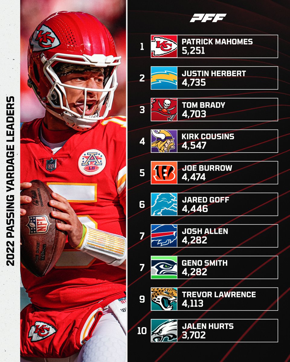 PFF's tweet image. 2022 Passing Yardage Leaders 🚀