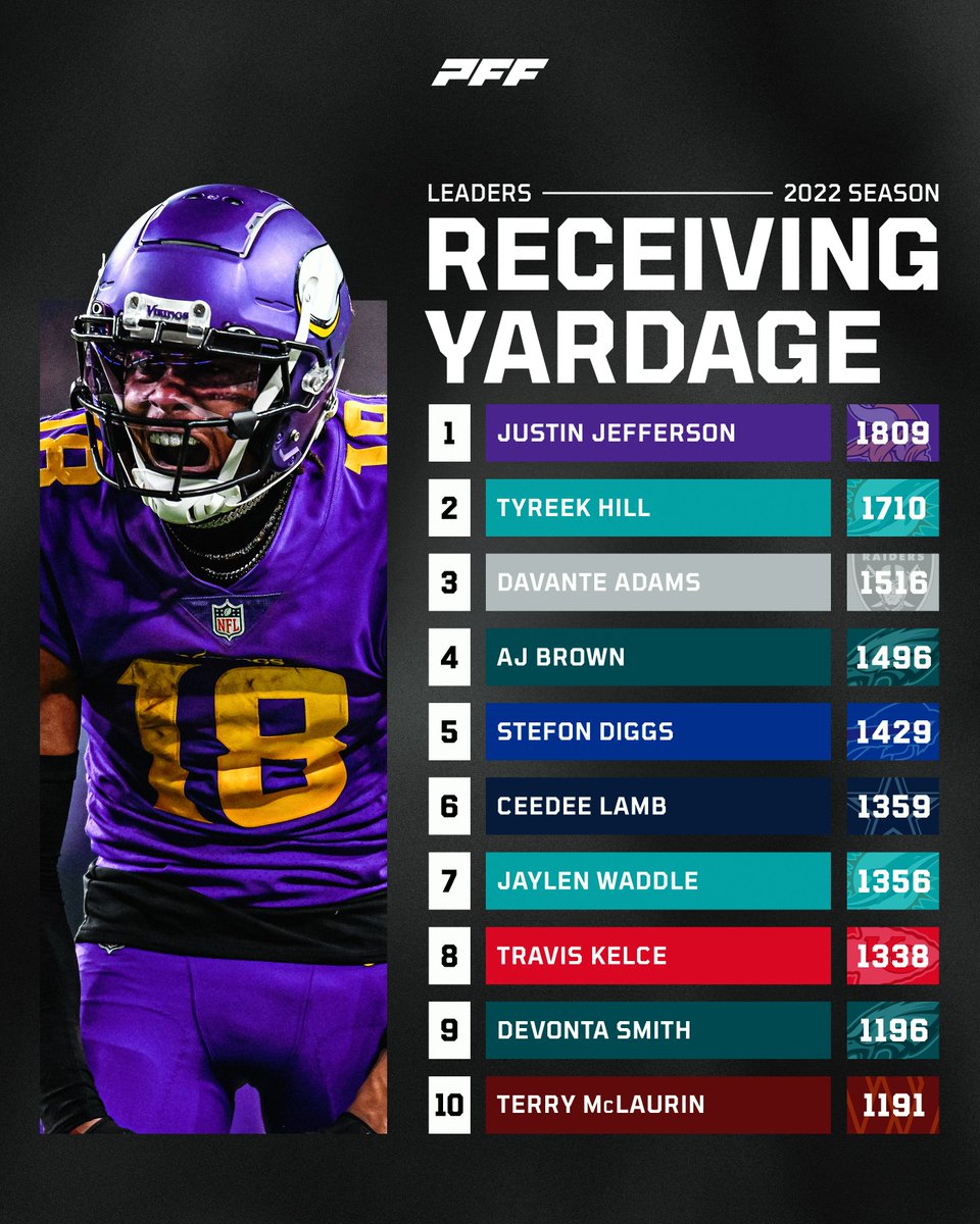 PFF's tweet photo. 2022 Receiving Yardage Leaders 🤲 https://t.co/TsszCegKt5