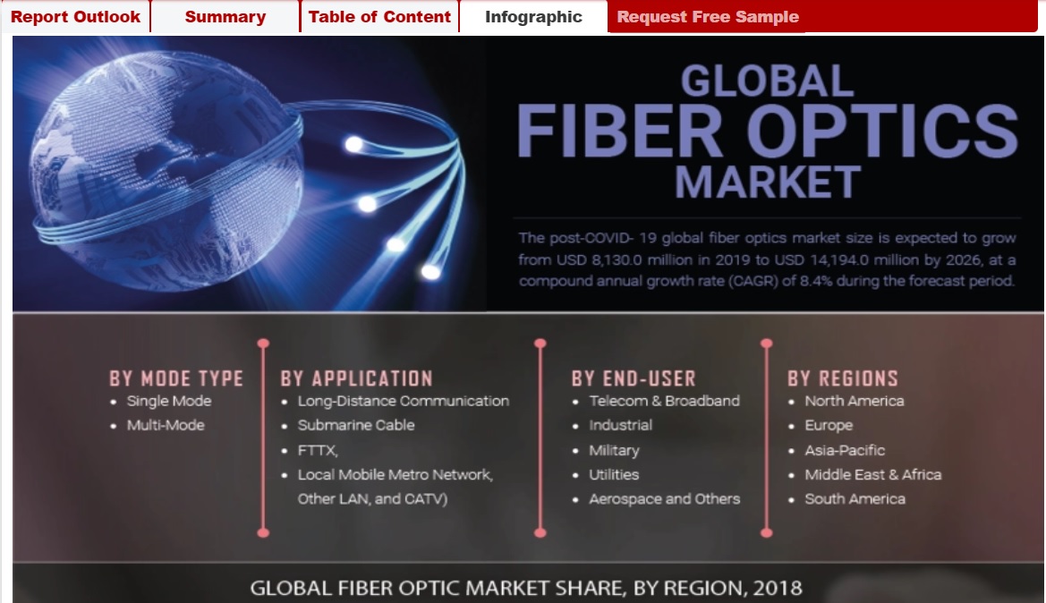 Post COVID-19 global fiber optics market size is expected to grow to USD 14,194.0 million by 2026 at a CAGR of 8.4% during the forecast period. marketresearchfuture.com/reports/fiber-… $LTE.V $LTCCF #fibrebroadband #fibreoptic #infrastructureinvestment #telecom #broadbandnetworks #internetspeed