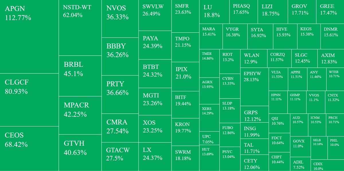 randylus's tweet photo. Applied Filters for #Stocks screener in USD, Region: United States, Price (Intraday):between 0.001 and 9.99, Volume:greater than 250000, % Change in Price (Intraday):between 9.99% and 1999%
@YahooFinance https://t.co/wxjI0loZip #customscanner #MondayMotivation delayed feed https://t.co/nz4nxINIya