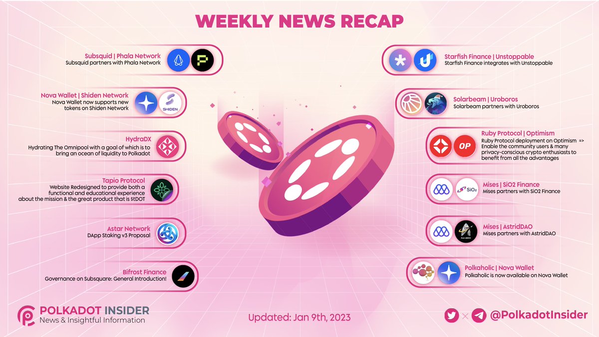 PolkadotInsider's tweet photo. 📰 Let's summarize, what happened last week on the @Polkadot ecosystem 

Please refer to the infographic below if you have been gone from @Polkadot for a long and want to stay informed about some significant growth &amp; new updates on #Polkadot 👇

#Dot $Dot #News https://t.co/WaV1Gje69D