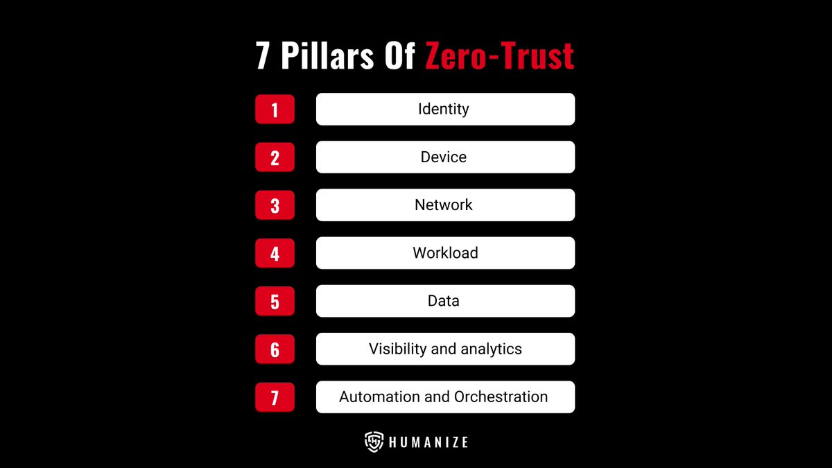 HumanizeInc's tweet photo. π‘ According to Microsoft 96% of cybersecurity decision-makers consider Zero Trust essential to their companyβs future success.
Learn more about 7 Pillars Of Zero-Trust Architecture in our recent article:
https://t.co/2HA96Ab06l
#cybersecurity #zerotrust #HumanizeInc https://t.co/w3XY5AR1Mt