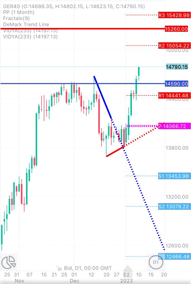 CHMelih's tweet photo. #DAX #Daily 📈 #Weekly 📈 breaking #DeMarkTL 📌 #Monthy 📈 Be aware of #Bulls 💪 https://t.co/8JotiOJSjR