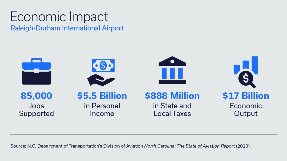 RDUAirport's tweet photo. RDU's economic report card is in!

💼 85K jobs supported
💵 $5.5 billion in personal income
🏛️ $888 million in state + local taxes generated
📈 $17 billion to the regional economy

Read more from @NCDOT's #StateOfAviation report, released today: https://t.co/bVmVaI1WWd https://t.co/64L6KjO2Xe