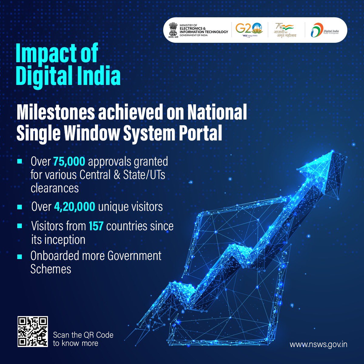 _DigitalIndia's tweet photo. Over 75000 approvals granted on #NationalSingleWindowSystem portal which is providing a single interface to apply for all G2B clearances from various ministries/departments & eliminating duplication of work. Visit https://t.co/tH0bjAvi1I #DigitalIndia @DoC_GoI https://t.co/sps6mL1Ju6