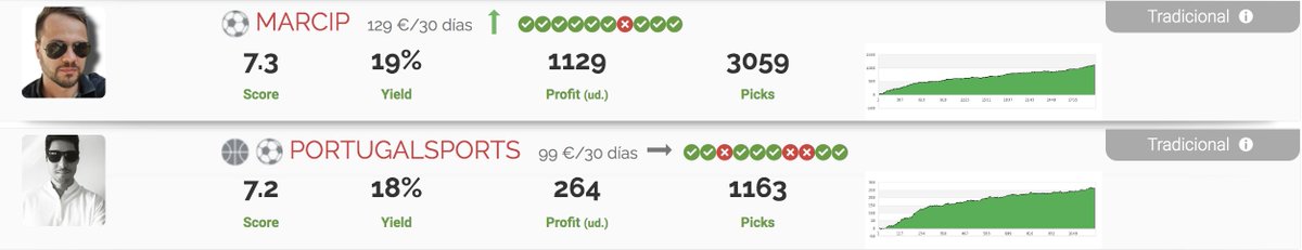 InBetsment's tweet photo. Dos tipsters tradicionales en un momento muy dulce:
🔜 #HappyHour #InBetsment
¿De quién la preferís?
⚽️ MARCIP 👉FAV❤️
ℹ️ Últimos 8 picks: ✅✅✅✅✅✅✅✅
⚽️ PORTUGALSPORTS 👉RT🔃
ℹ️ Desde 1Sep22: 19% yield
🤗 ¿DE AMBOS?👉📝
🔎 https://t.co/svLtcJmlcL
🎁 ¡2⃣ suscripciones! https://t.co/lJouIVyarU