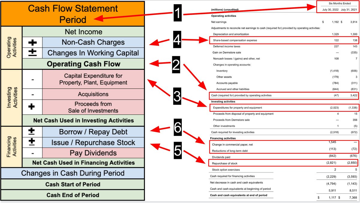 BrianFeroldi's tweet photo. How to analyze a cash flow statement in less than 2 minutes: https://t.co/sUMWqag2Rb