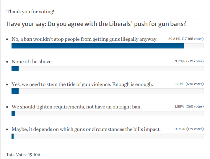 🚨 Poll alert 🚨
We keep hearing from government-funded #guncontrol 'experts' who quote privately-funded 'opinion polls,' that 'the majority of 🇨🇦's support banning lawfully owned guns...' Yet, almost every PUBLIC poll shows just the opposite.🤷‍♂️

🇨🇦's aren't stupid. #cdnpoli #C21