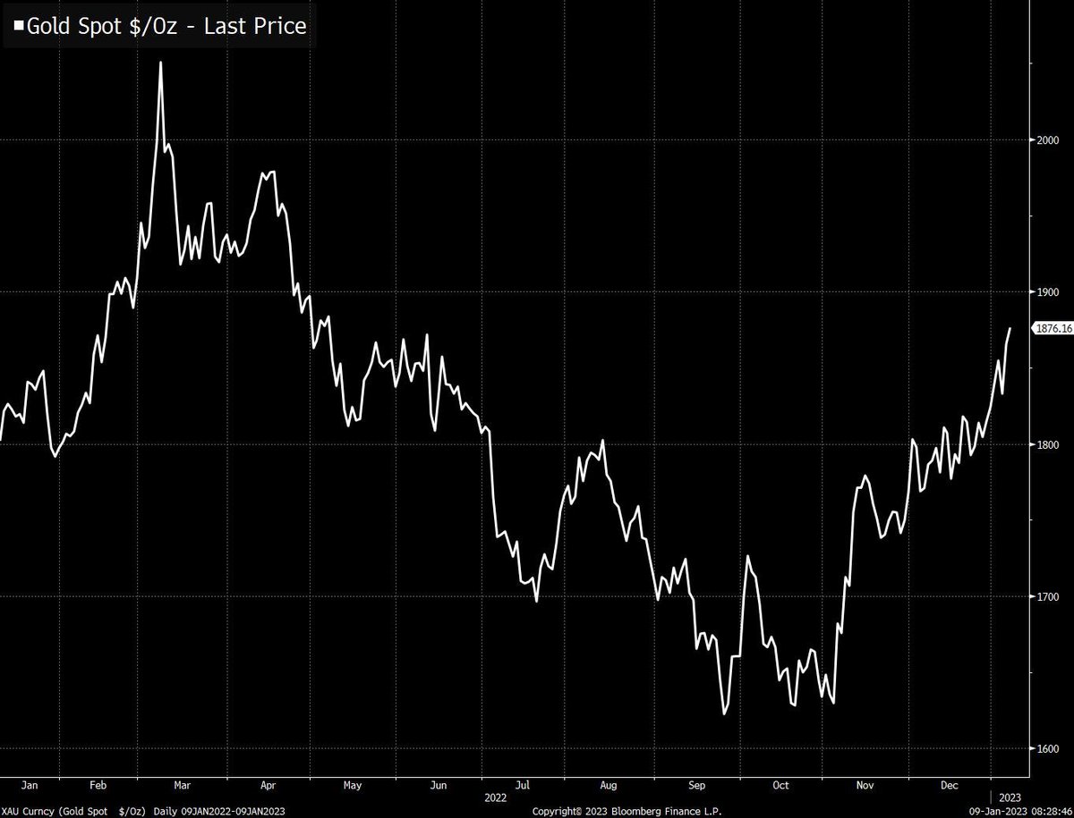 tracyalloway's tweet photo. Who's been pushing up gold prices?

Strategists at TD think the mystery buyer of gold is China, but the big question is why they're buying.

https://t.co/KIss5qL0GC https://t.co/GuHjpuSCEG