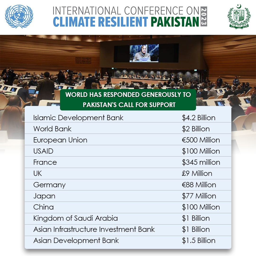 World has responded generously to Pakistan's call for support.

#ResilientPakistan
#PMShehbazinGeneva