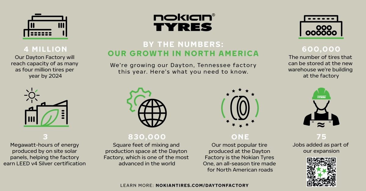NokianTyresNA's tweet photo. Nokian Tyres is growing in North America! 
Today, we announced we’re doubling production at our factory in Dayton, TN. To make as many as 4 million tires per year in Southeast Tennessee, we’re creating 75 jobs and building a warehouse that can hold 600,000 tires.
#itsanewjourney https://t.co/0LpxcHwpbk