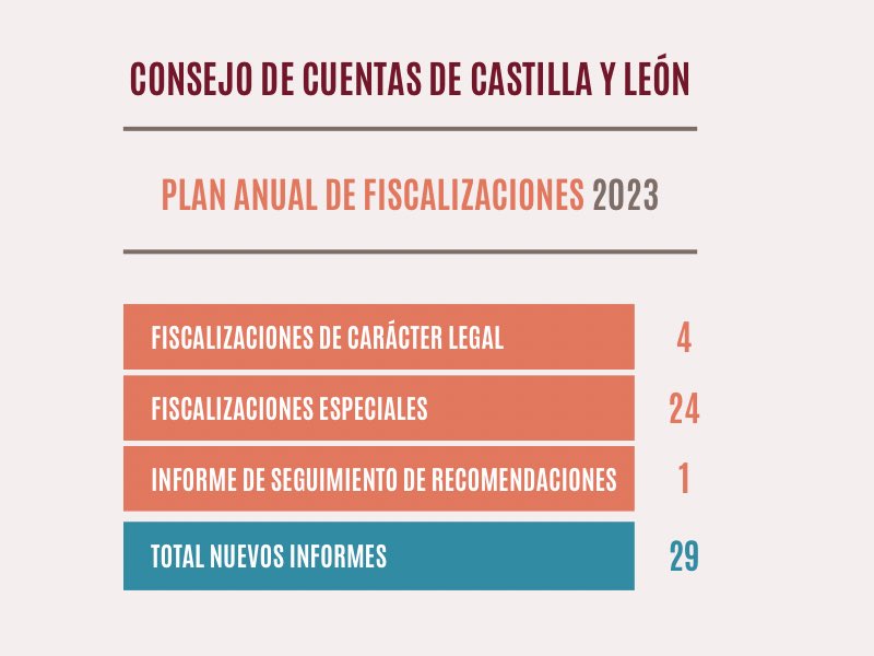 CCuentasCyL's tweet photo. 🔴 Hoy presentamos el Plan Anual de #Fiscalizaciones, 29 trabajos que conforman la hoja de ruta para los próximos meses  #controlexterno #asocex1
🔴 El PAF ha sido entregado a las @Cortes_CYL a los efectos de su oportuna calificación https://t.co/sGZIdxOhYi