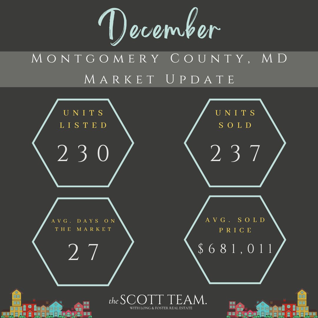 scottteamhomes's tweet photo. In Montgomery County, we saw a notable difference in the number of homes listed, which correlated to the number of homes sold! This means a great opportunity for Sellers when inventory is low because there is less competition. Call/text me at 301-252-2177 if you want to know more https://t.co/rs4zD3cTkT