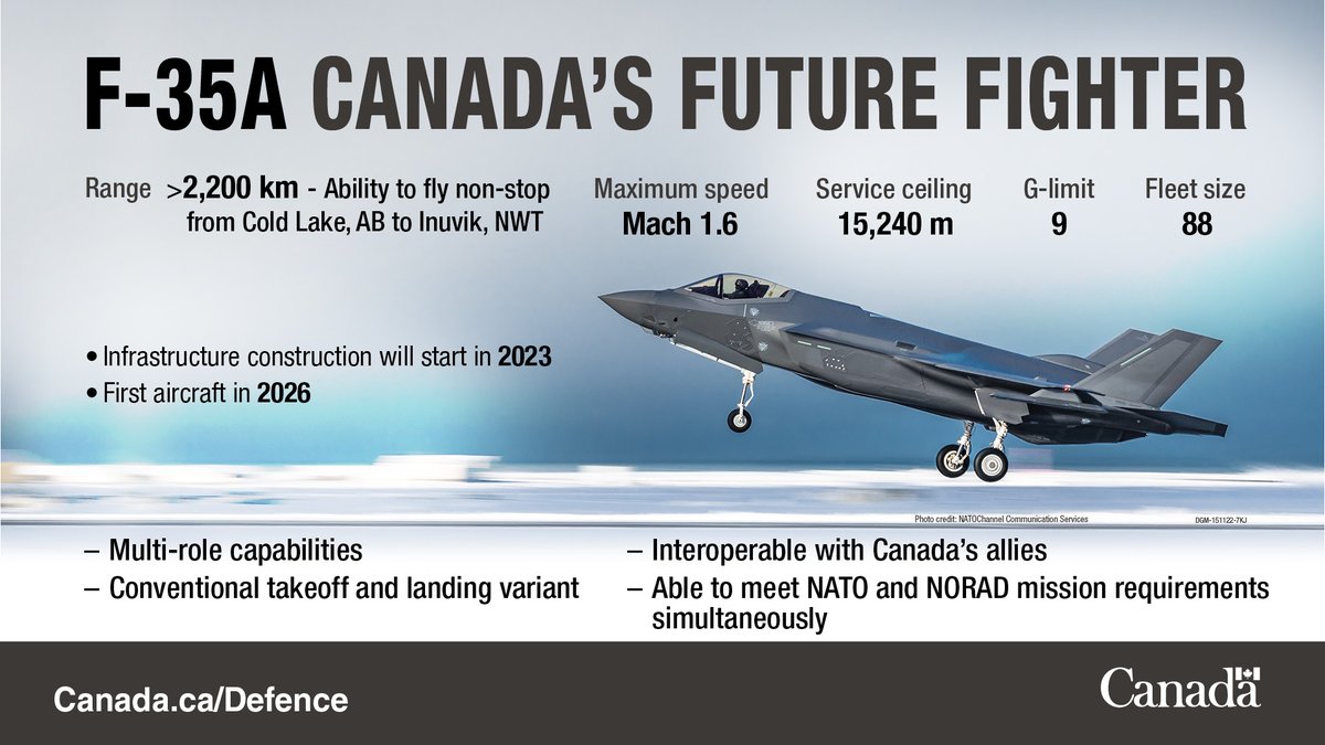 This news has us soaring: the F-35 is officially Canada’s future fighter aircraft! These jets will provide us with the capabilities, technology, interoperability, and weapons we need to meet our commitments and counter future defence threats. canada.ca/en/public-serv…
#WellEquipped
