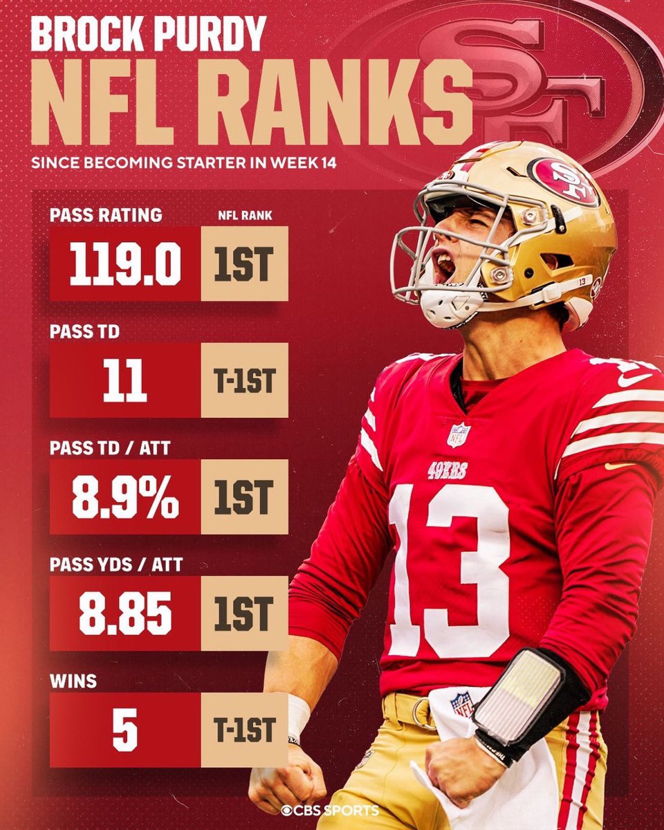 OurSf49ers's tweet photo. #49ers QB Brock Purdy is playing out of this world 👀 https://t.co/JUpbD5yJR8