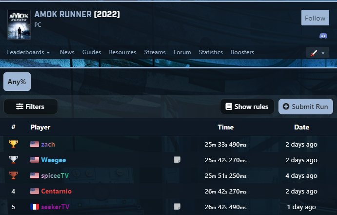 Just TWO more days left on <a href="/MoistCr1tikal/">Charlie</a>'s $10,000 challenge for Amok Runner!! Check out the leaderboard here speedrun.com/amok_runner and follow the contest LIVE over at therun.gg/moist thanks to <a href="/TheRunGG/">therun.gg</a>!
