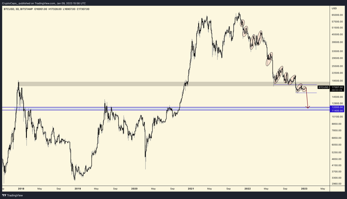 Zoom out.

Ask yourself: why am I buying here? Is it because of FOMO? You are seeing random altcoins having random pumps, same as have been happening since the start of the downtrend, and you feel the need to buy. You could think this might be the bottom.