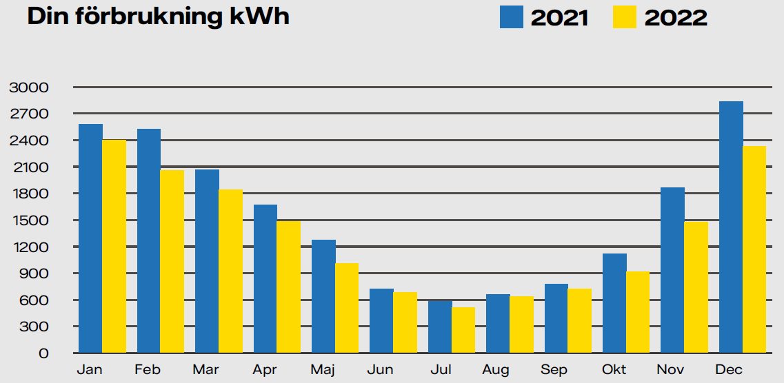 stenius's tweet image. Under 2022 sparade vi på elen i villan motsvarande 2622kWh, en minskning på hela 16% jämfört med 2021. Trist bara att elkostnaderna för 2022 ändå blev 60% dyrare jämfört med 2021 😫