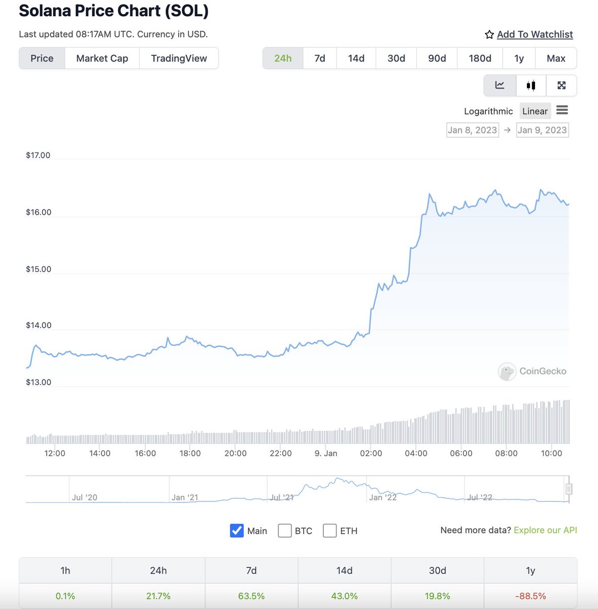 GM! $SOL is now the top crypto in terms of growth with +20% in a day and +63.5% in a week. <a href="/LidoFinance/">Lido</a>’s growth is just as impressive with +74% in a week. $ATOM and $MATIC show some great dynamics, too. A nice start for a new year, don’t you think?